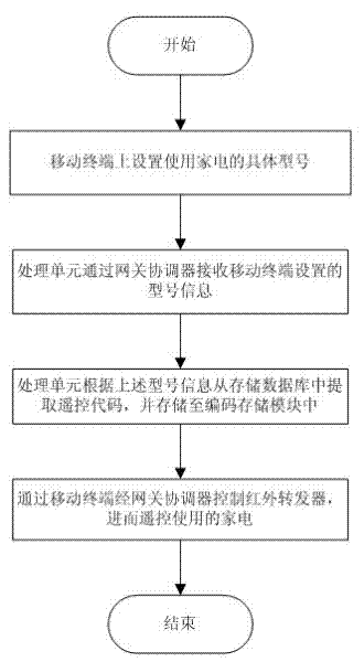 Wireless learning type infrared repeating system and working method thereof