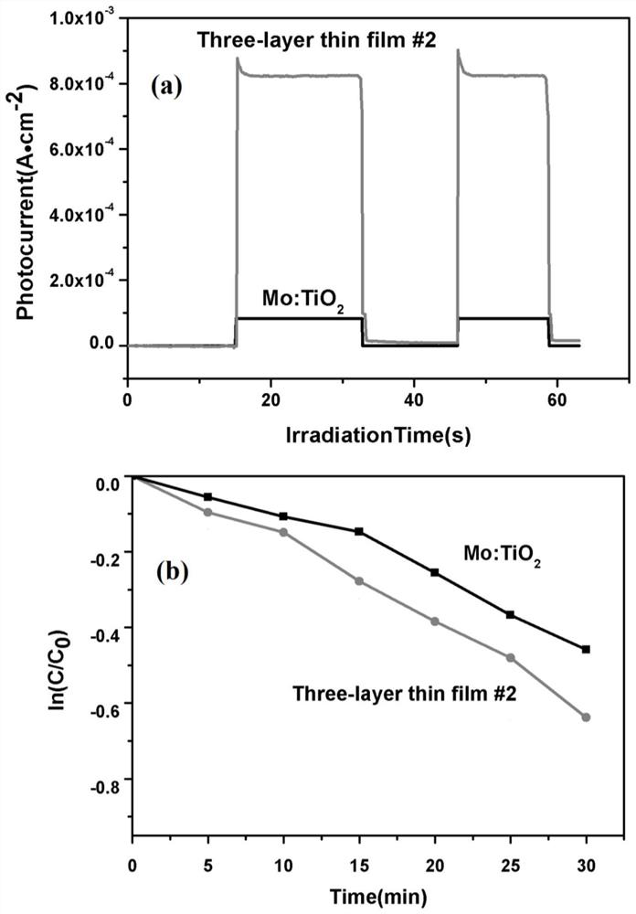 A kind of titanium dioxide photocatalytic thin film of three-layer structure and preparation method thereof