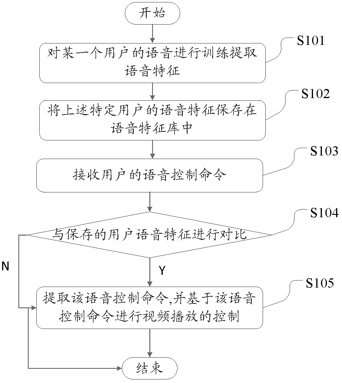 Video play control method and system based on voice recognition