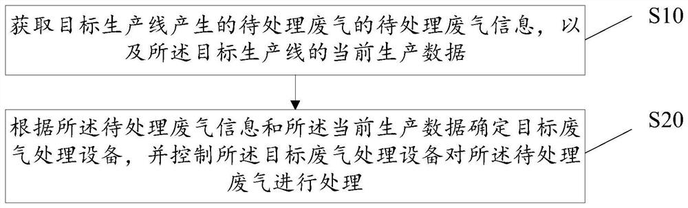 Waste gas treatment control method, equipment, storage medium and device