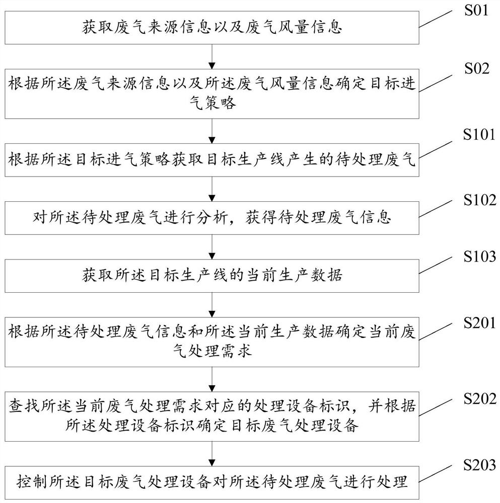 Waste gas treatment control method, equipment, storage medium and device