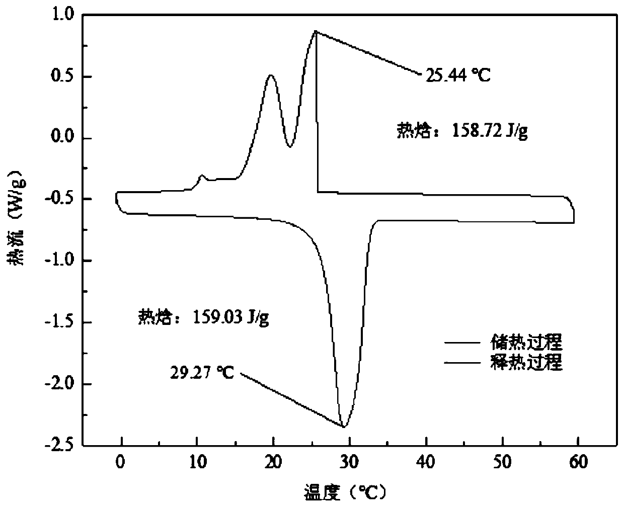 A phase-change microcapsule with both magnetic and light-to-heat conversion properties and its preparation method