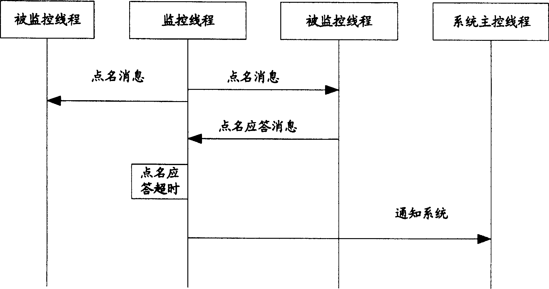 Method for realizing real time threads state monitoring in multiple thread system