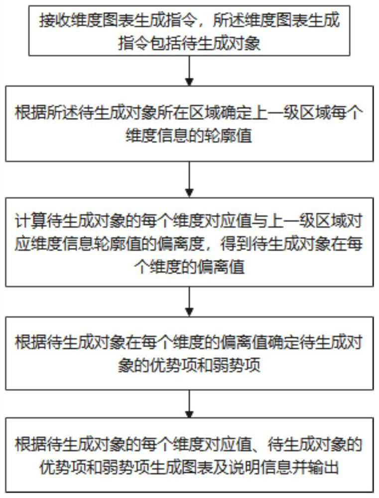 Method, a device and a system for automatically generating dimension chart of preschool child, and medium