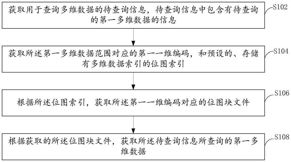 Data query method and device, index generation method and device and electronic equipment