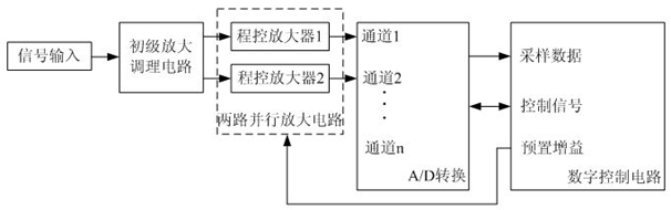 Double-channel analog/digital combined variable gain data acquisition device