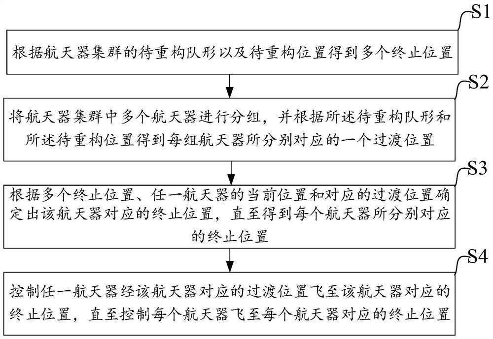 A method and system for reconfiguring a spacecraft cluster