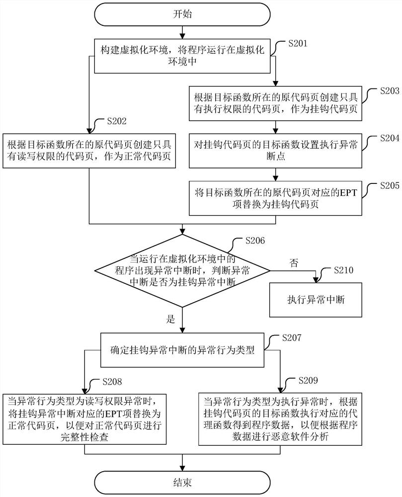 A method for analyzing potential malicious software based on virtualization technology and related devices