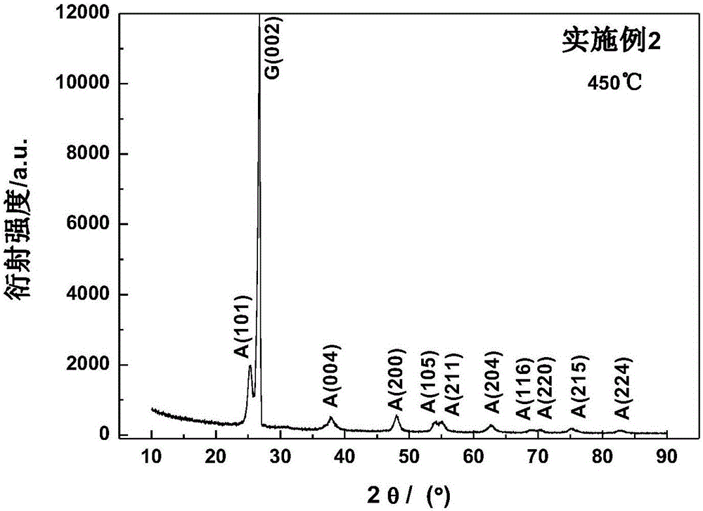 Method for preparing nanometer titania coated graphite cathode material