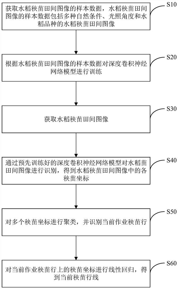 Rice seedling line extraction method, device, computer equipment and storage medium