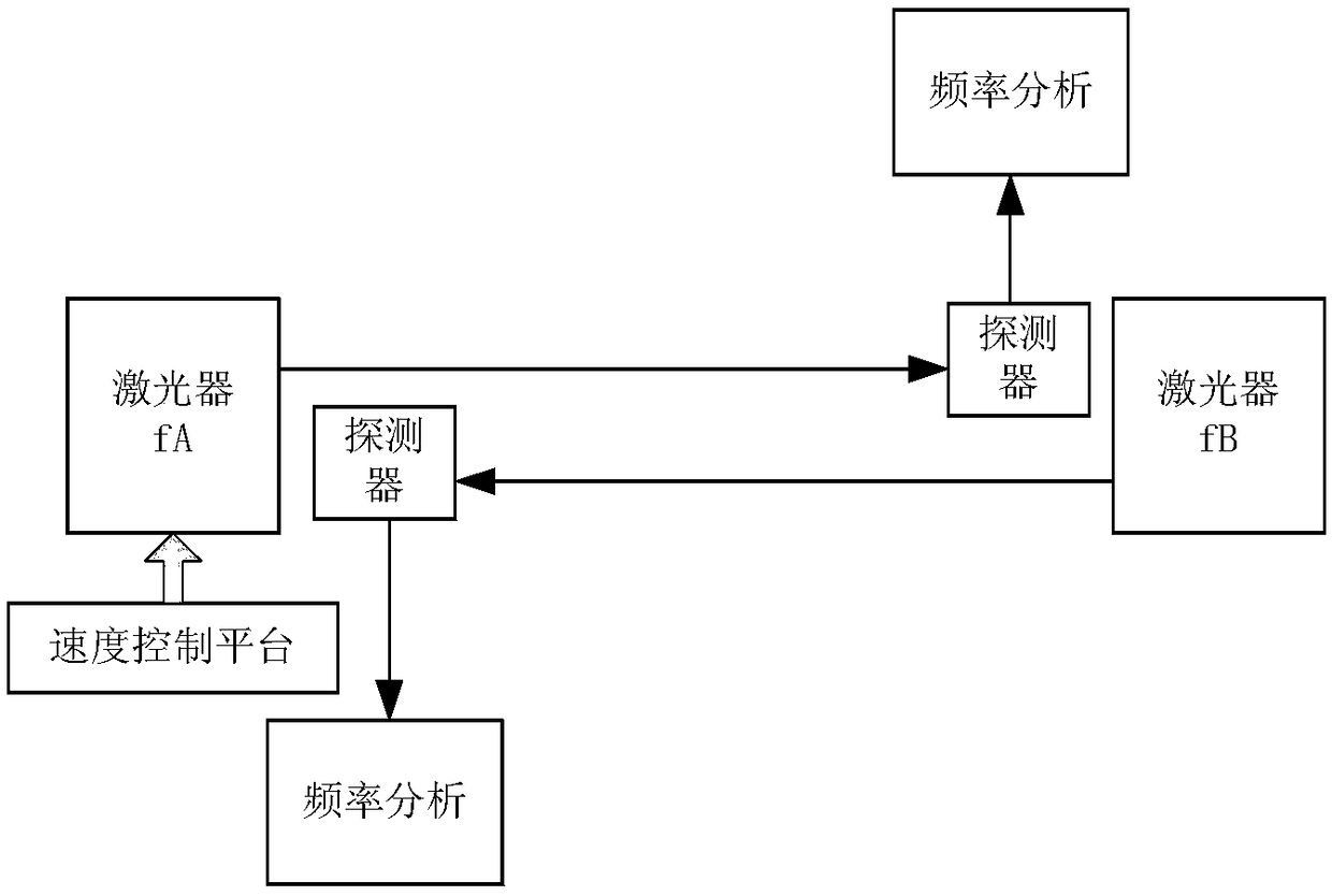 Laser Doppler frequency shift speed measurement method based on two-way one-way communication