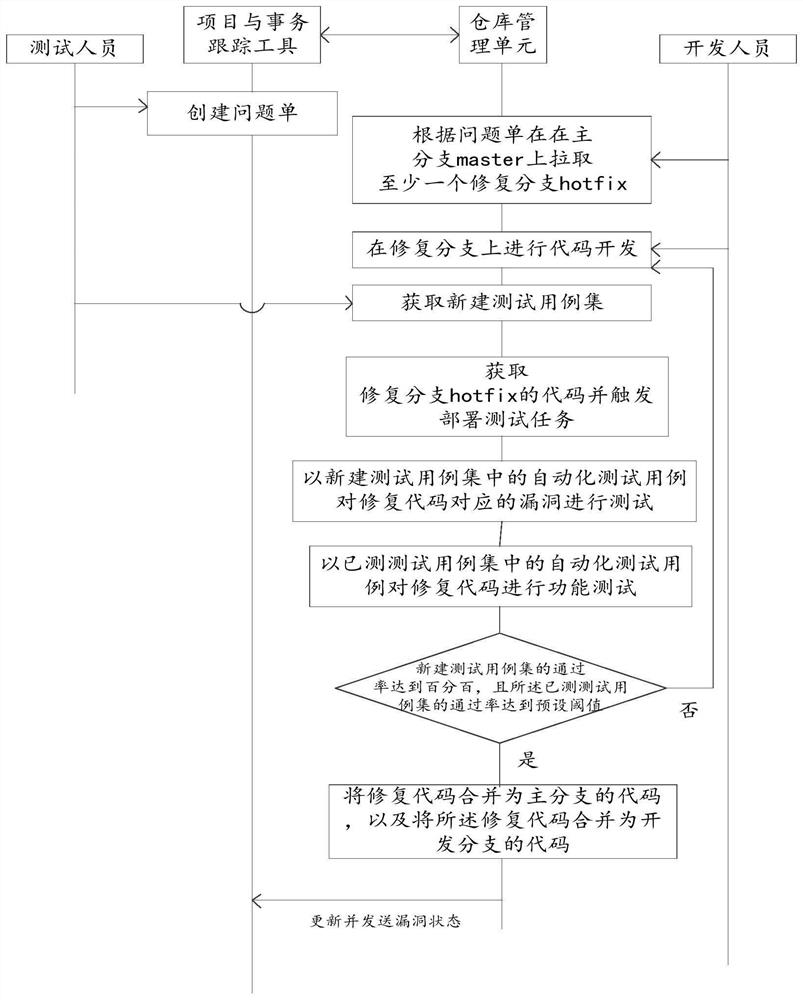 Automatic code merging method and device, equipment and storage medium