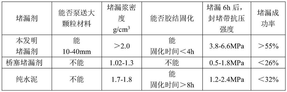 A kind of plugging agent and preparation method for plugging malignant leakage formation fractures