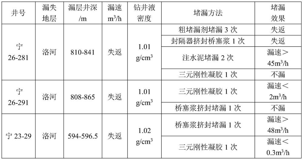 A kind of plugging agent and preparation method for plugging malignant leakage formation fractures