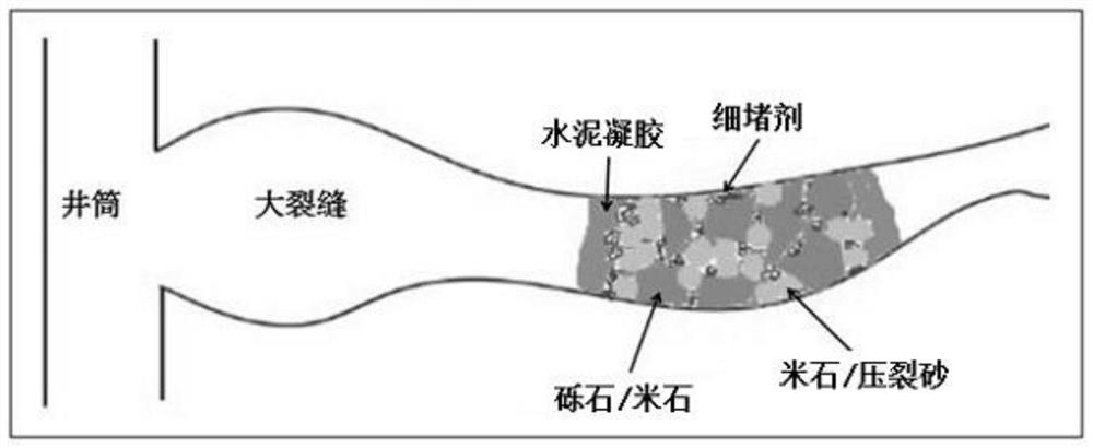 A kind of plugging agent and preparation method for plugging malignant leakage formation fractures