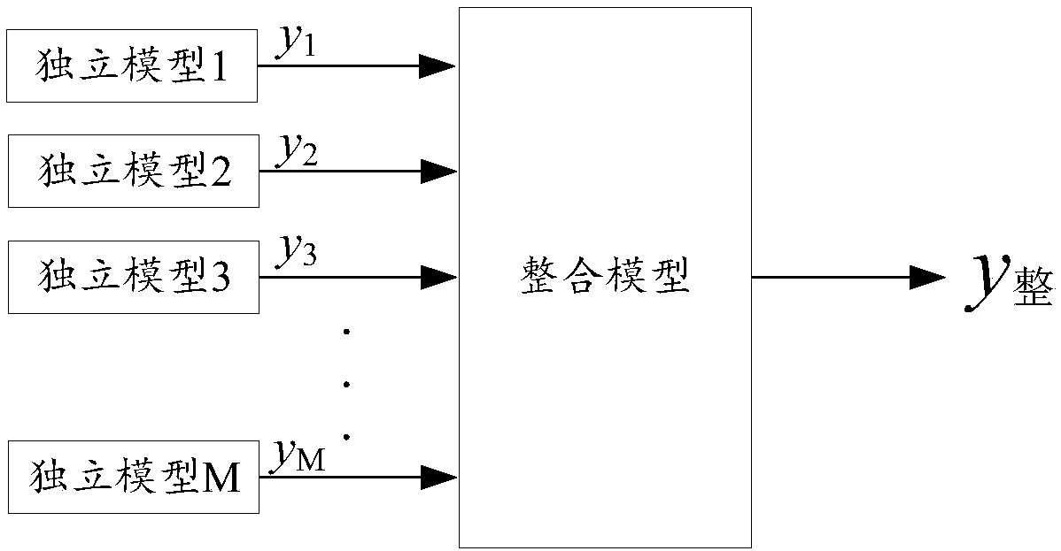 Model integration method and apparatus