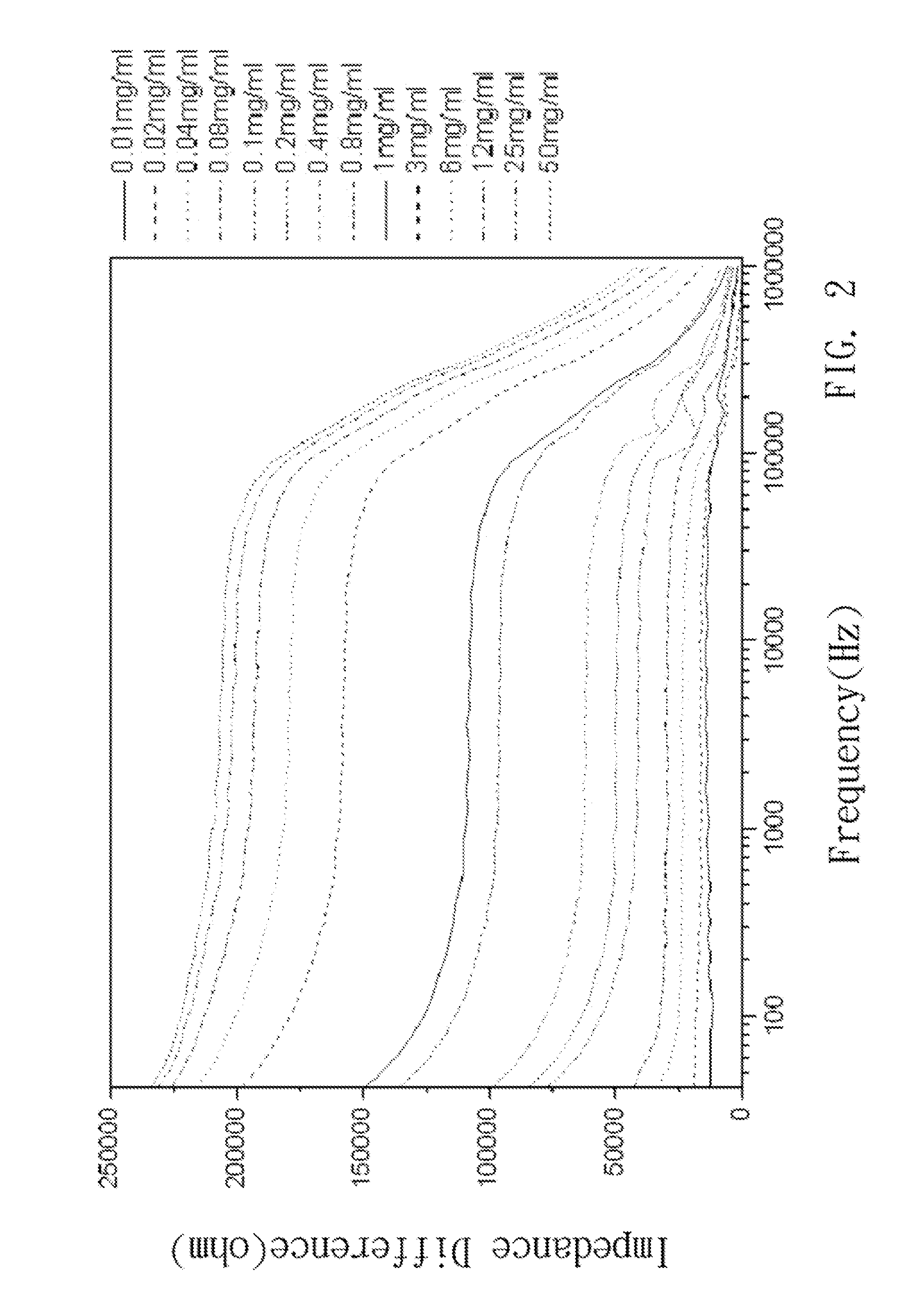 Method of measuring glycosylated protein proportion by ac impedance method