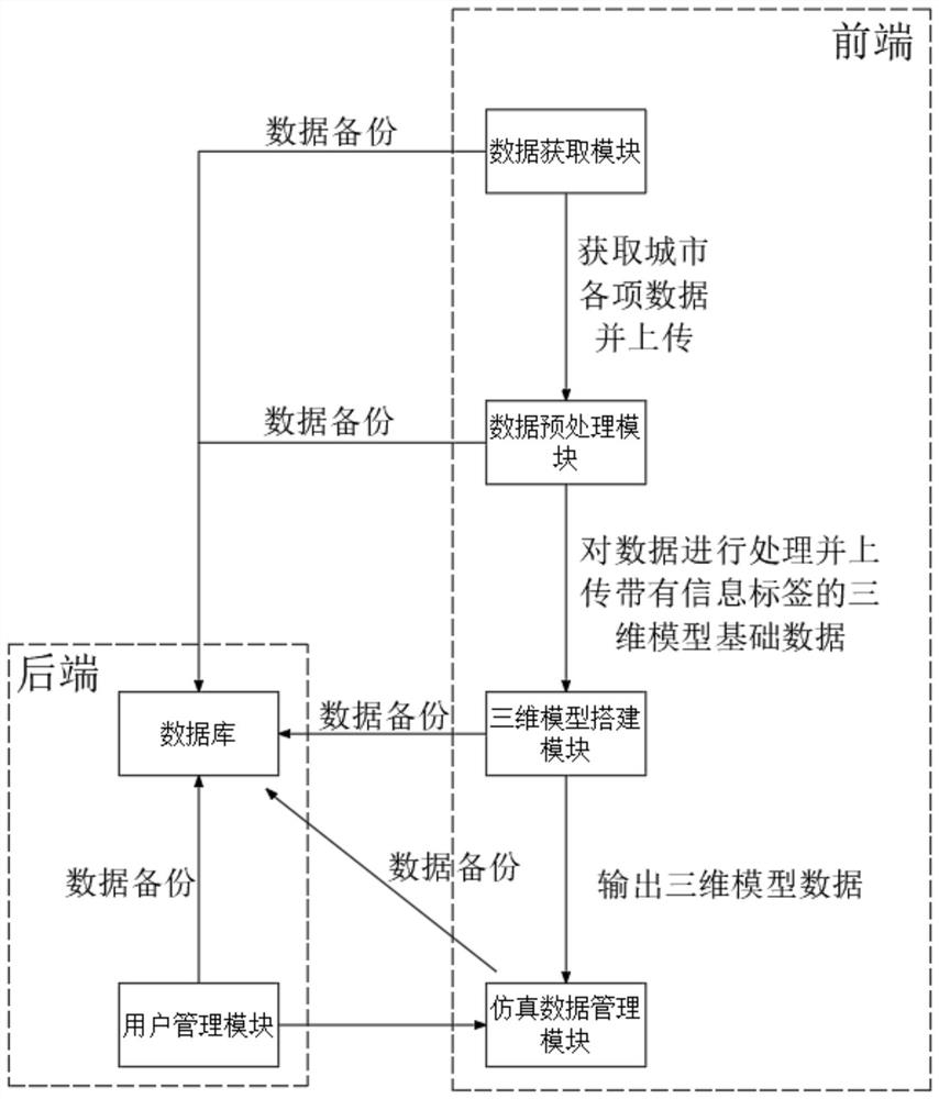 Smart city planning system based on simulation dynamic technology