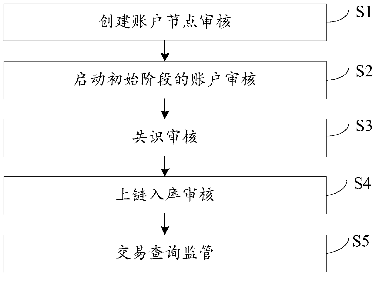 Block chain supervision method and supervision system