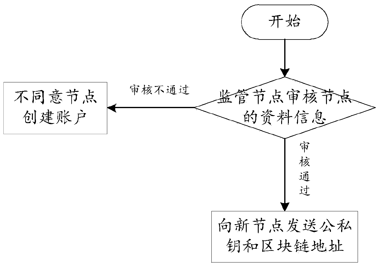 Block chain supervision method and supervision system