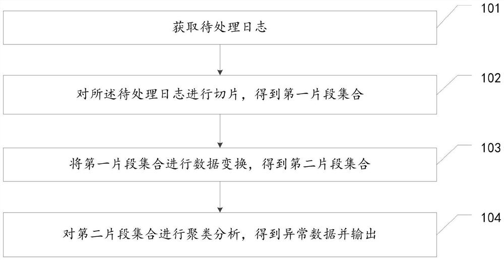 Abnormal data detection method and device, equipment and storage medium