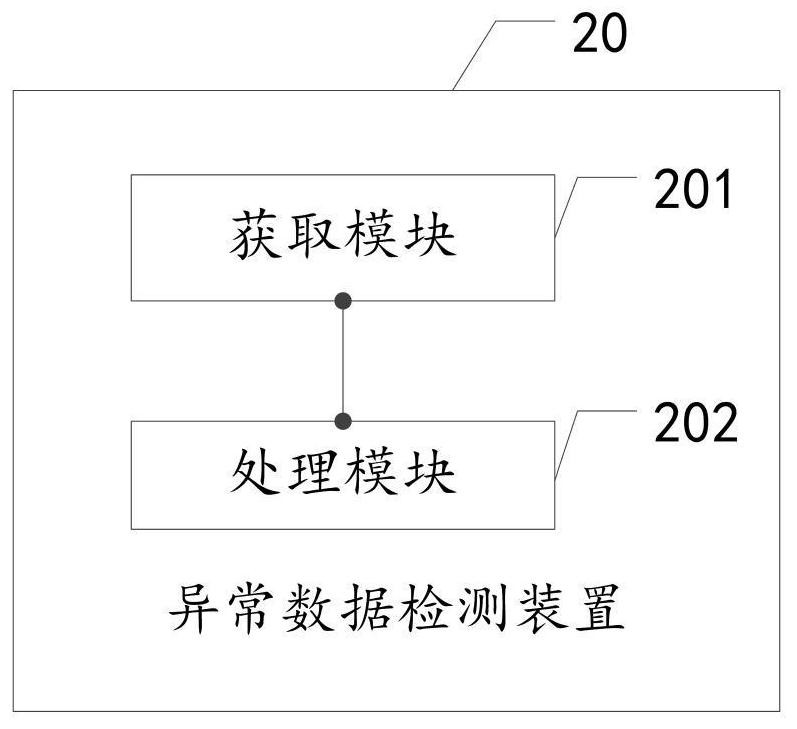 Abnormal data detection method and device, equipment and storage medium