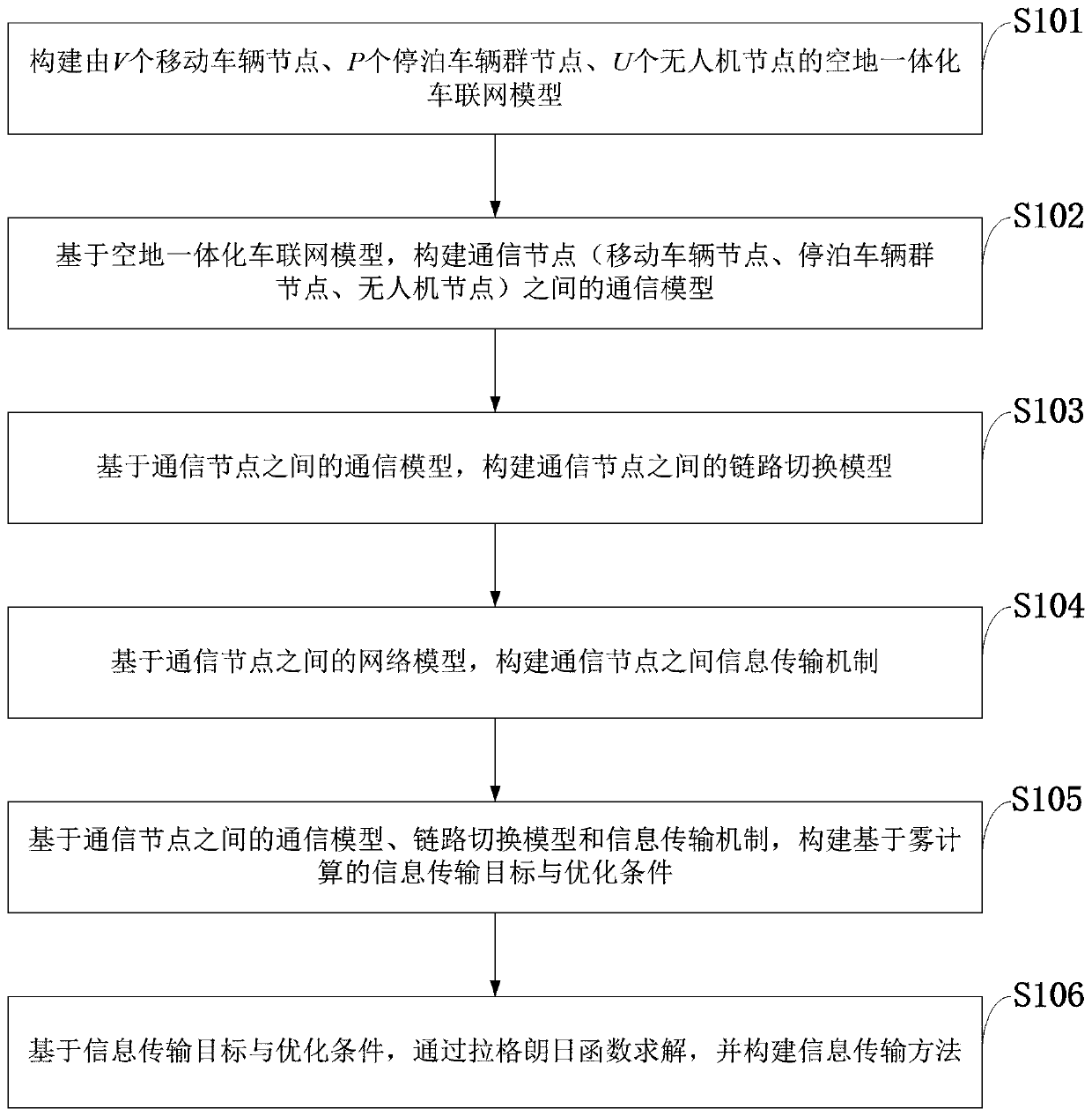 Air-ground integrated Internet of Vehicles information transmission method based on fog computing and intelligent traffic