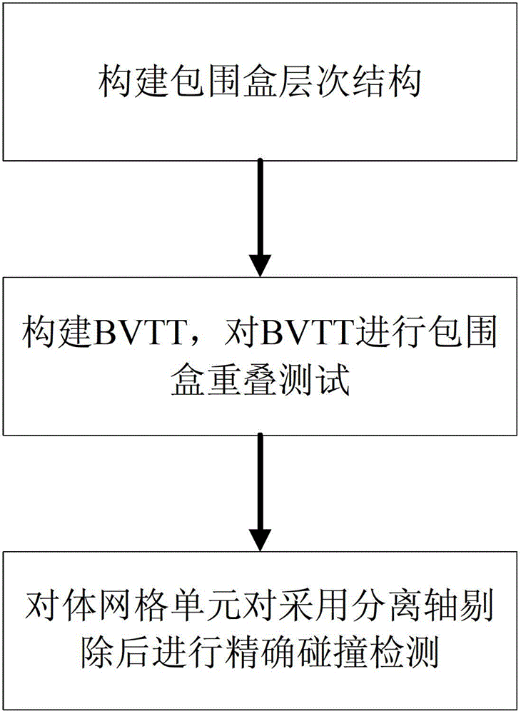 Volume mesh scene continuous collision detection method based on separation axis removal