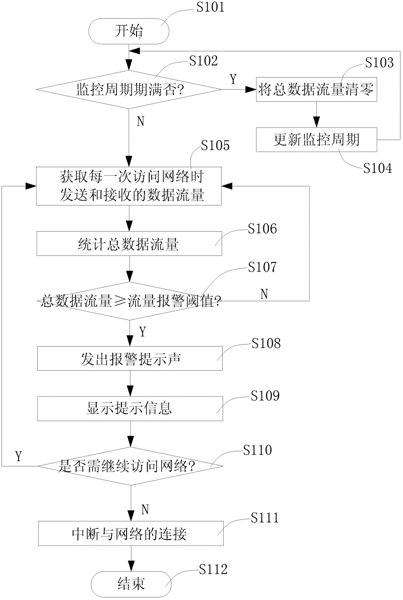 Traffic monitoring method and system during network access of mobile handheld devices