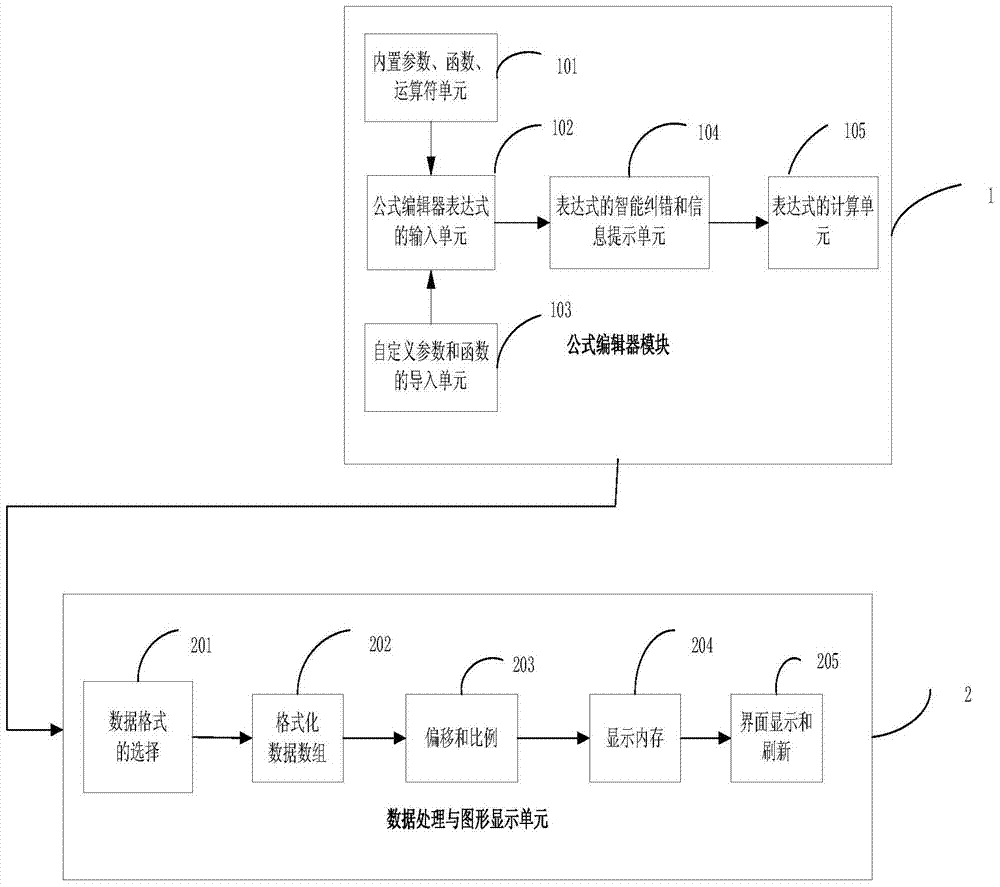 A network analyzer formula editor and its data graphic display method and device