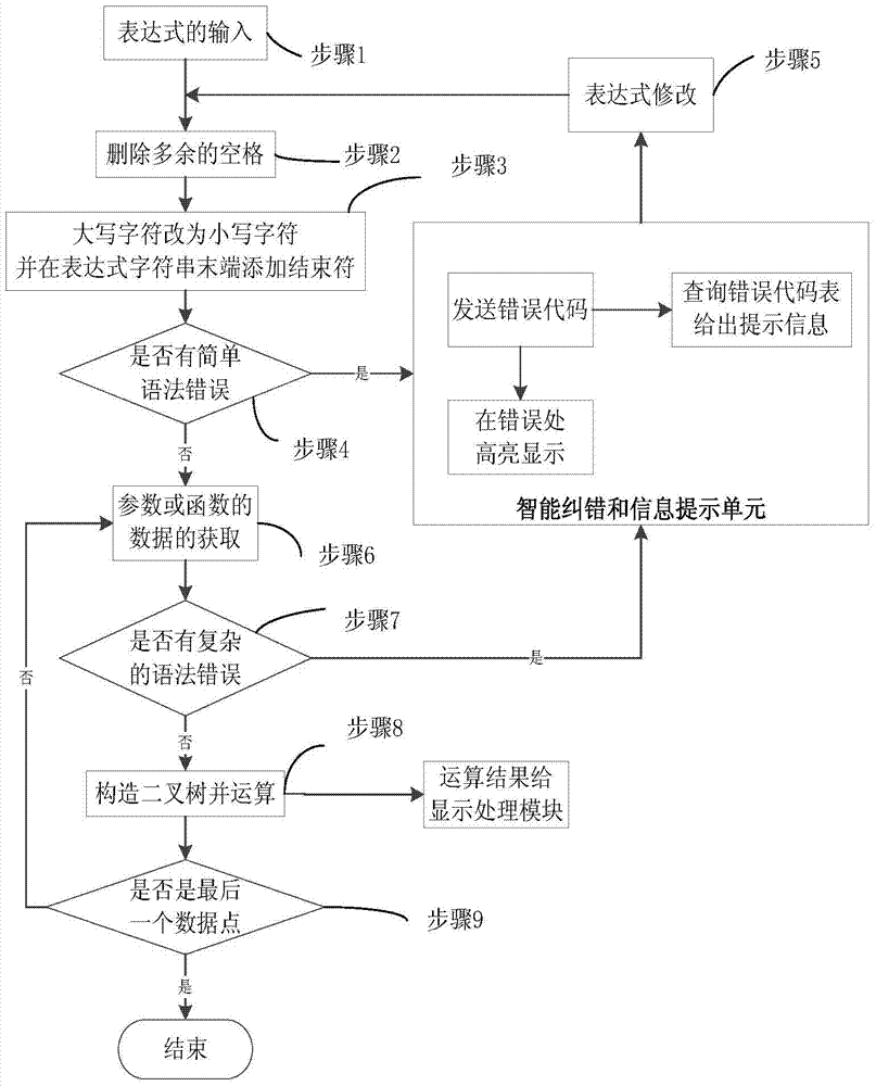 A network analyzer formula editor and its data graphic display method and device