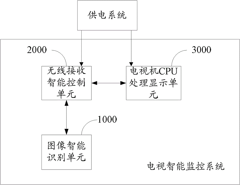 Intelligent television monitoring system