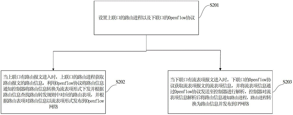 Openflow network and IP (Internet Protocol) network interconnection communication method and openflow subnet edge switch