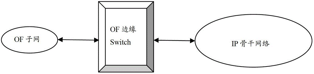Openflow network and IP (Internet Protocol) network interconnection communication method and openflow subnet edge switch