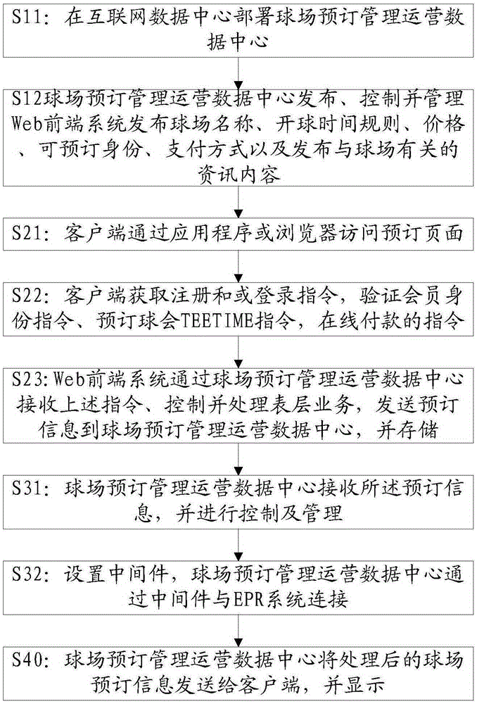Golf course reservation system and method and setting method of the golf course reservation system