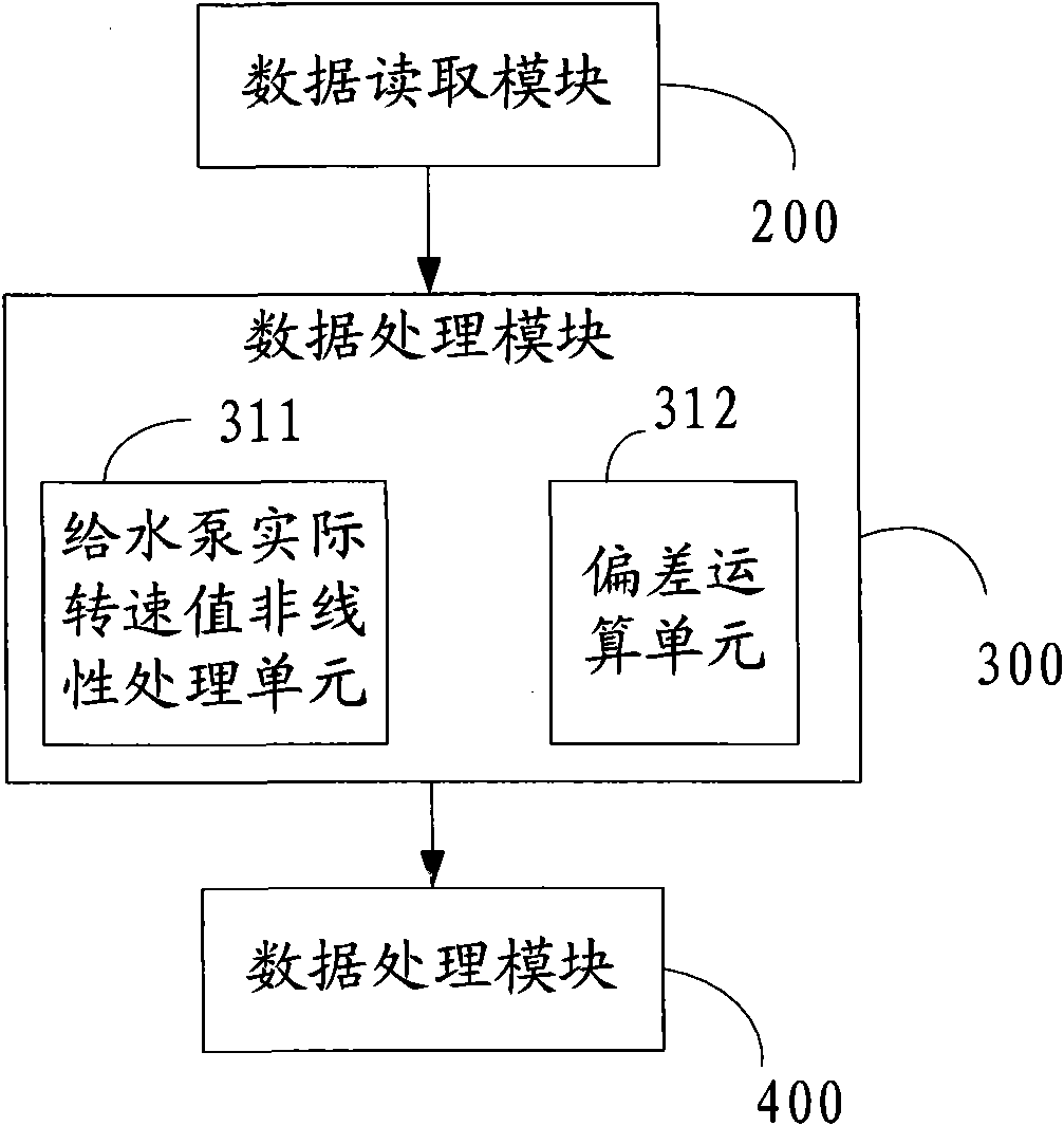 Method and system for automatically controlling motor-driven feed-water pump