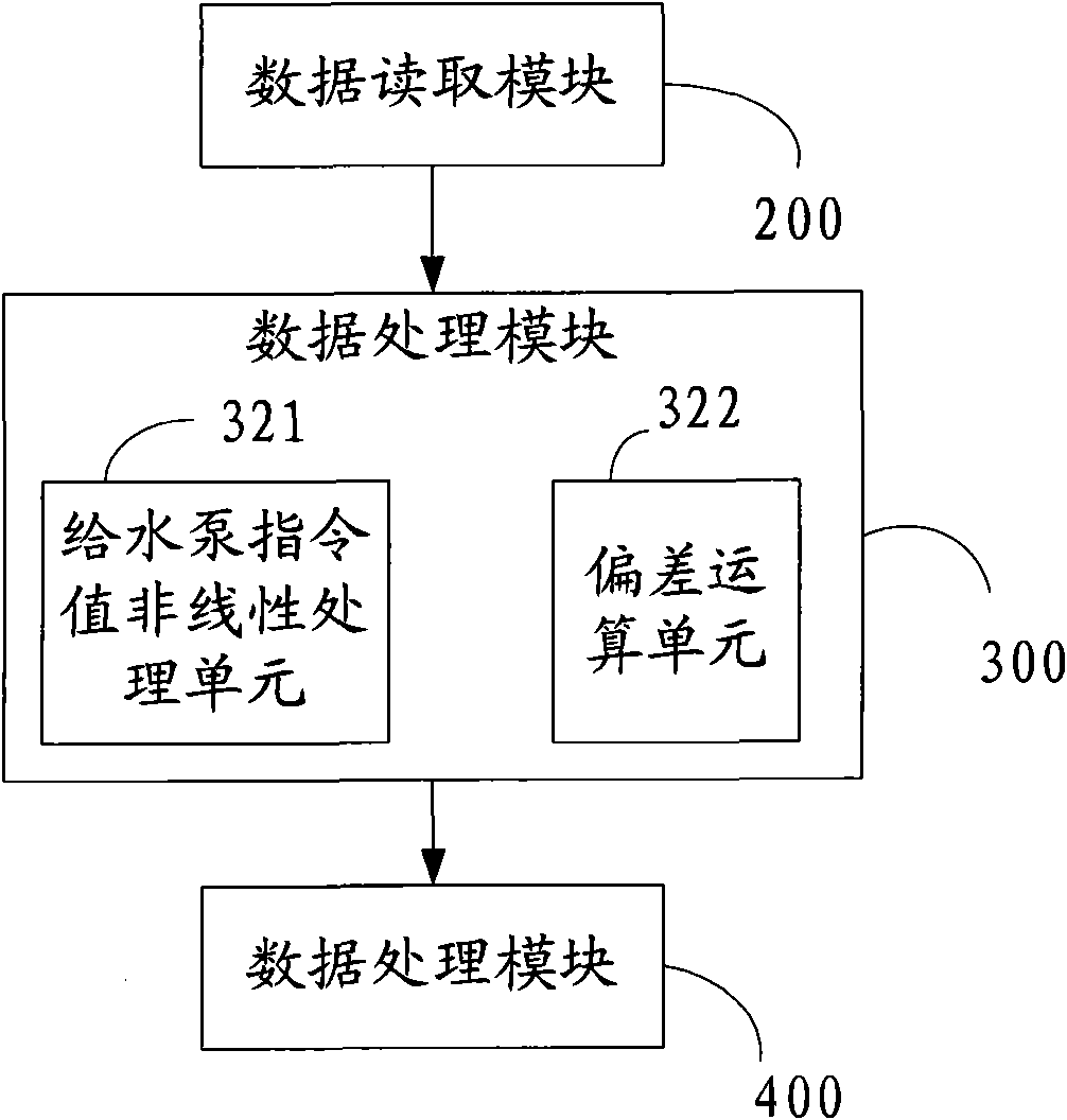 Method and system for automatically controlling motor-driven feed-water pump