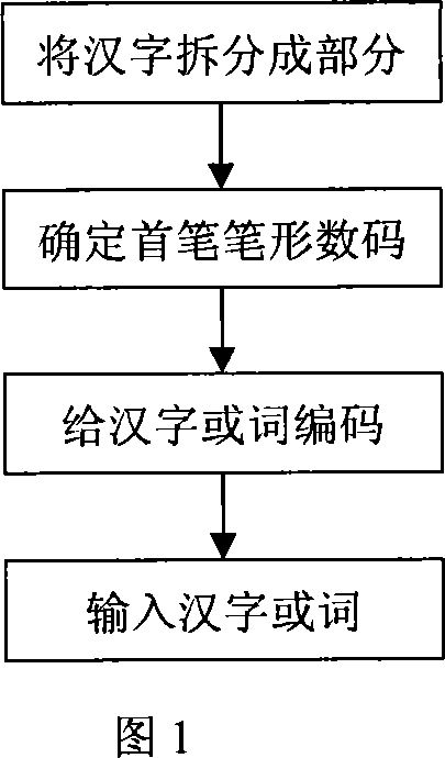 Parts chinese character coding input method and its corresponding keyboard