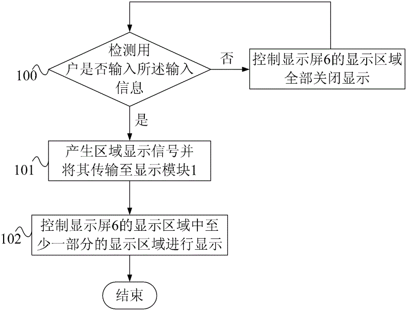 Mobile terminal and display screen region display method thereof
