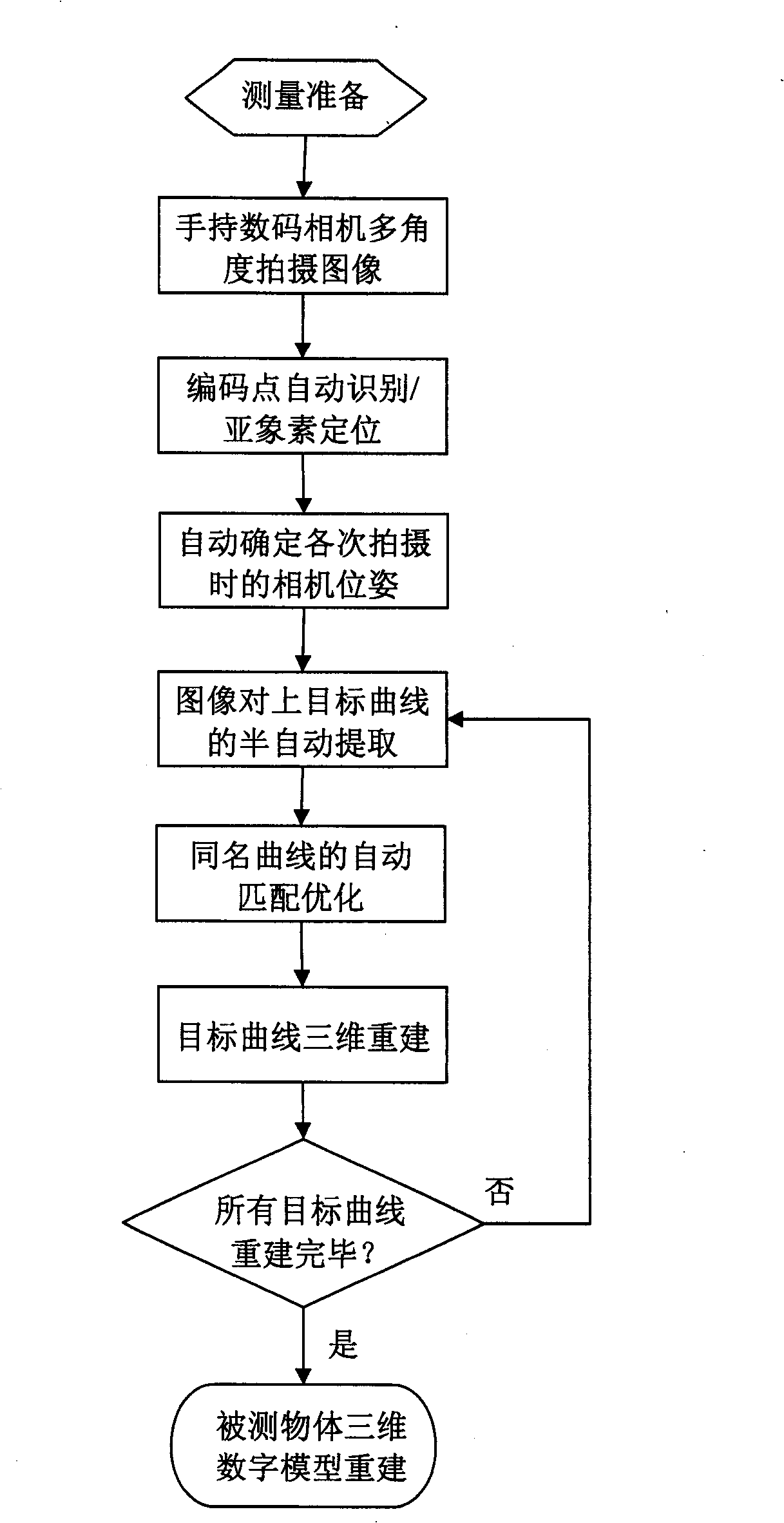 Method for making three-dimensional measurement of objects utilizing single digital camera to freely shoot