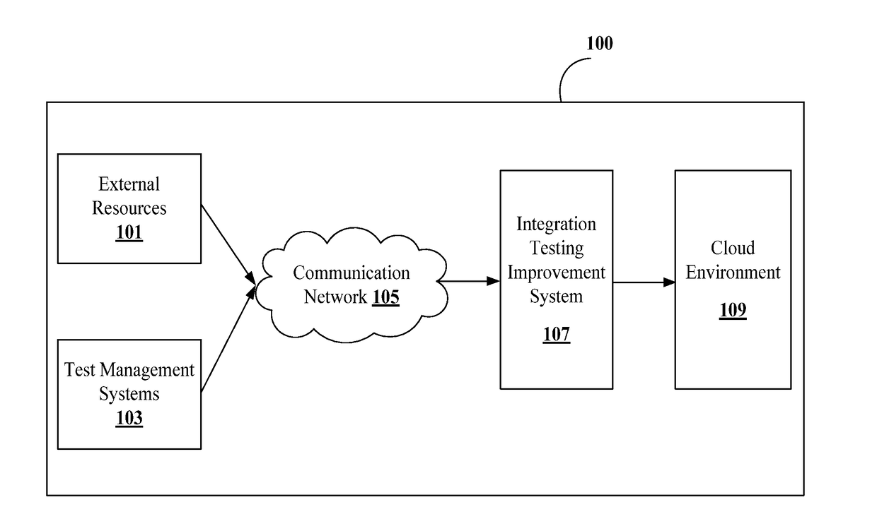 System and method for improving integration testing in a cloud computing environment