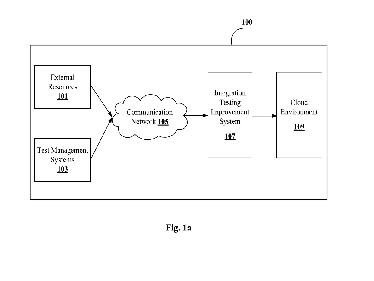 System and method for improving integration testing in a cloud computing environment