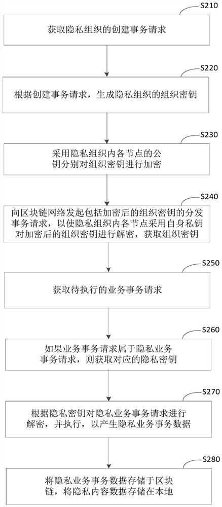 Private transaction processing method and device, electronic equipment and medium