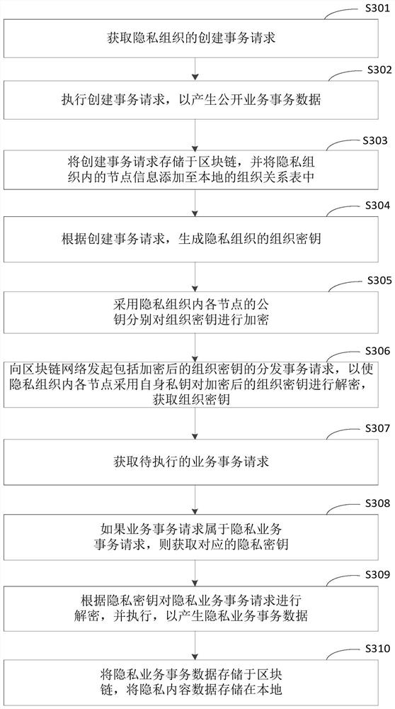Private transaction processing method and device, electronic equipment and medium