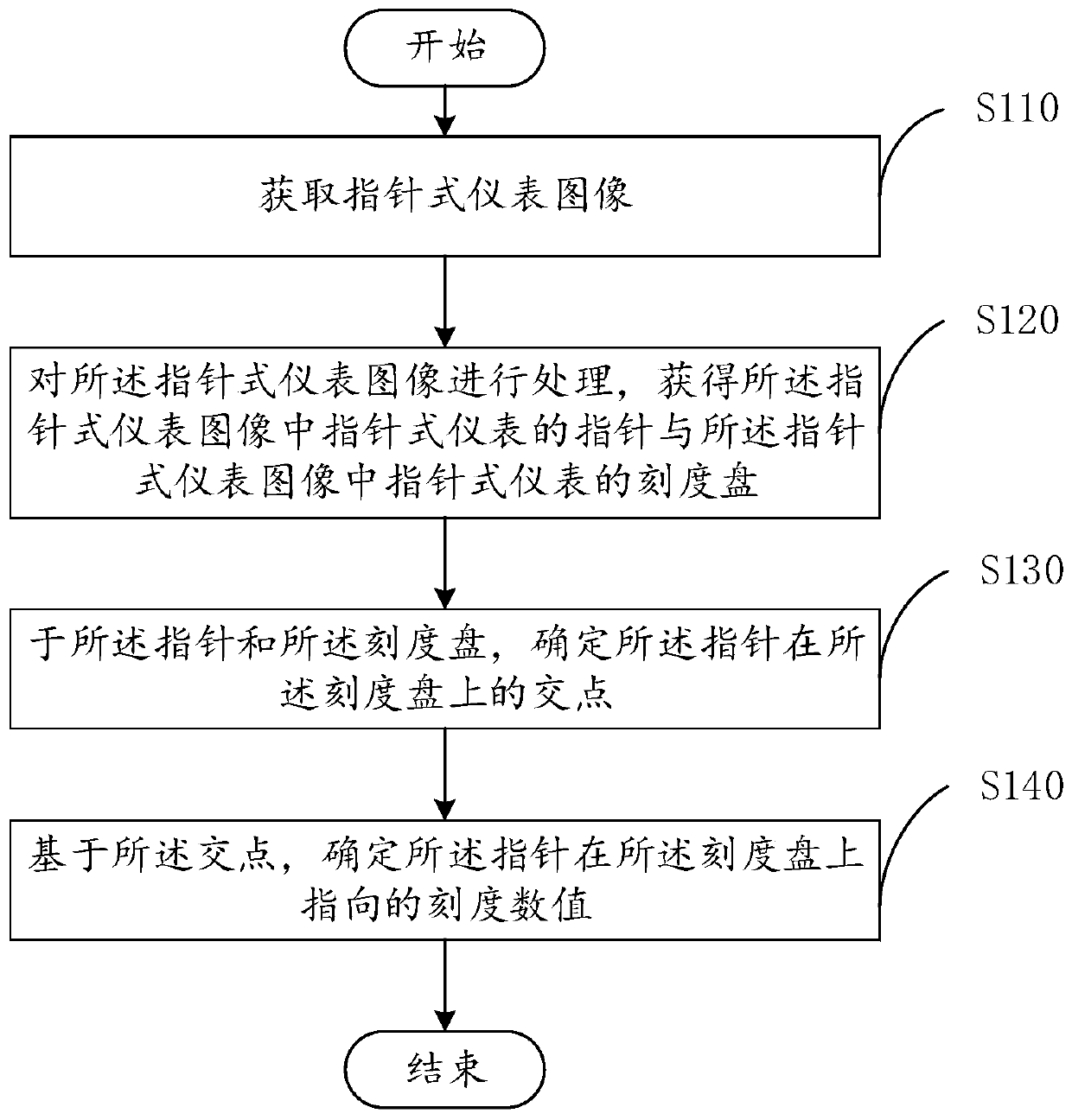 Pointer type instrument scale identification method and electronic equipment