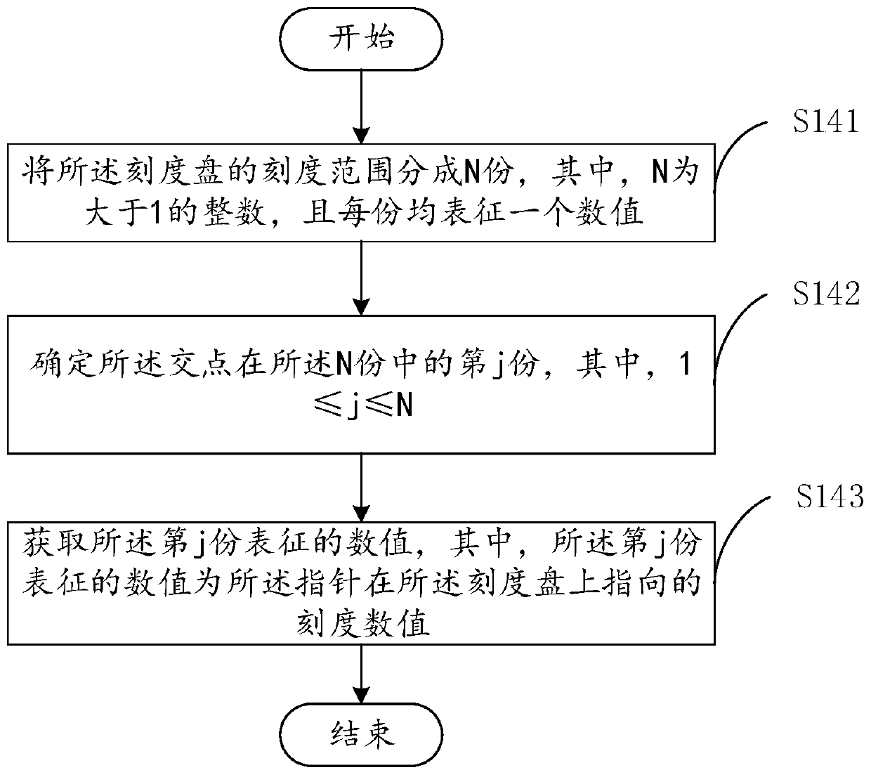 Pointer type instrument scale identification method and electronic equipment