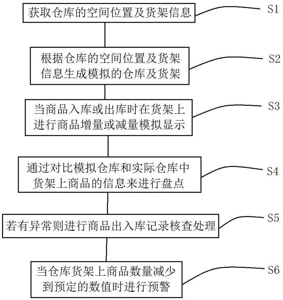 Multi-warehouse inventorying method and system