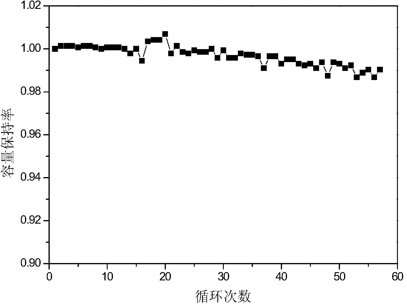 Gradient-doping positive material of lithium ion battery and preparation method of gradient-doping positive material of lithium ion battery