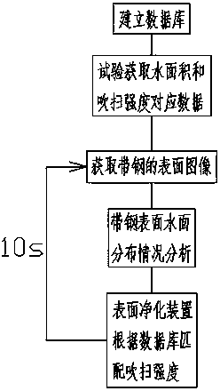 Hot rolling low-temperature reeling band steel surface purging control method based on water area