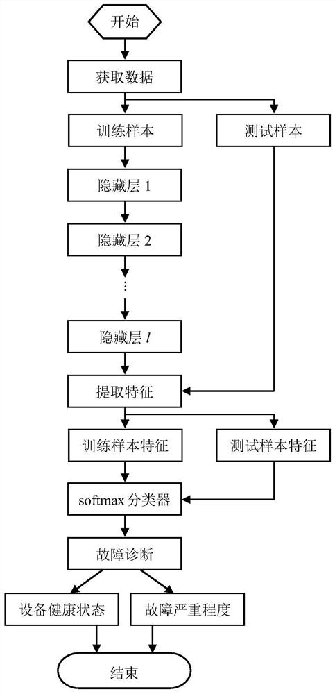 Improved diagnosis method for complex faults of rotating machinery with deep sparse autoencoder network